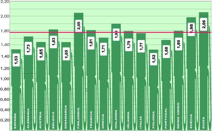 Europa sigue reduciendo el precio de su combustible