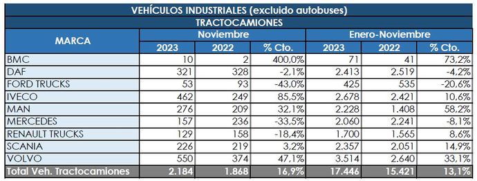 Las tractoras no quieren abandonar su buena racha