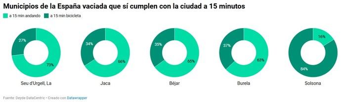 ¿Es posible una ciudad de 15’ en la España vaciada?