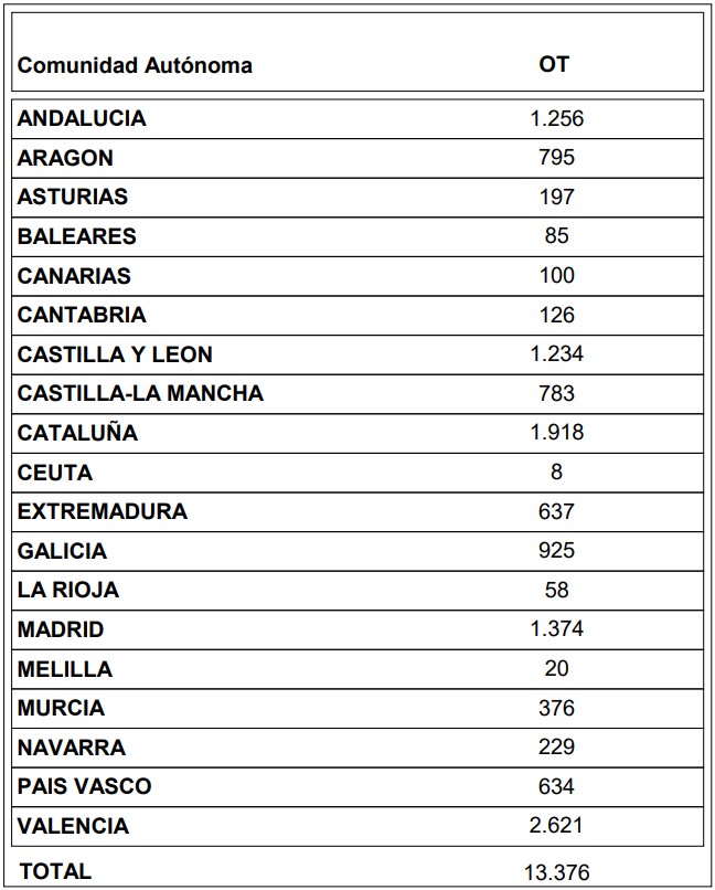 Notable repunte de los operadores en nuestro país