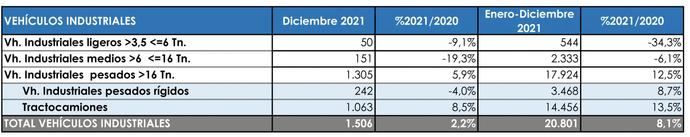 Los rígidos pesados cierran el año también en positivo: +8,7%