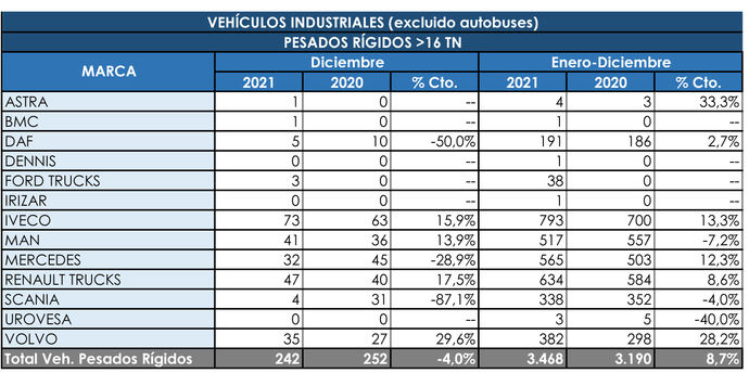 Los rígidos pesados cierran el año también en positivo: +8,7%