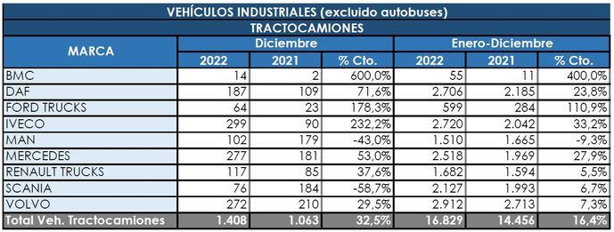 Las tractoras vivieron un año más que positivo en su conjunto