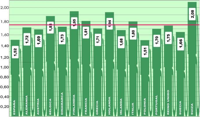 Los precios en Europa no dejan la senda alcista