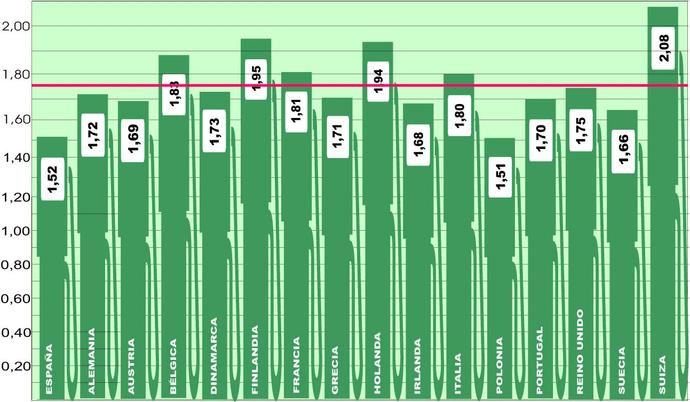 Los precios en Europa no dejan la senda alcista