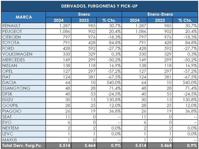 Los Comerciales más pequeños aceleran muy despacio