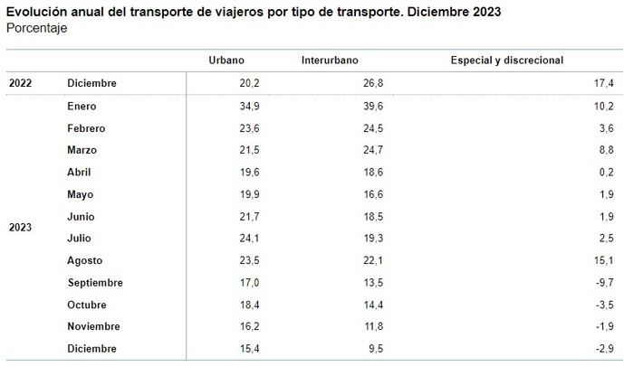 El transporte recupera un 18% de usuarios al cierre de 2023