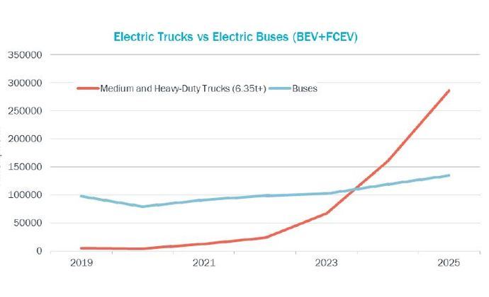 ¿Cuándo habrá más camiones eléctricos que buses?