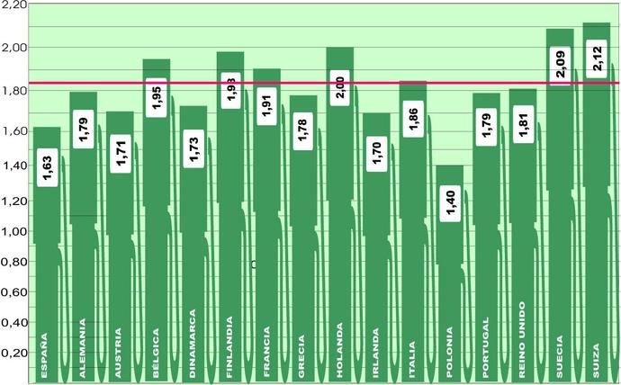 El gasoil en Europa se suaviza después del verano