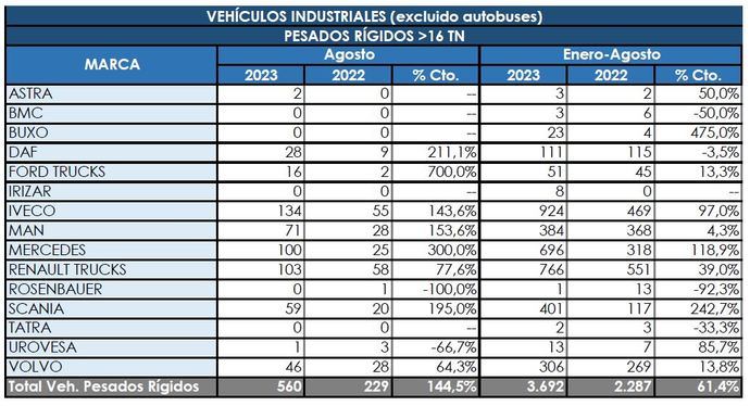 Los rígidos aceleran aún más su alza en verano