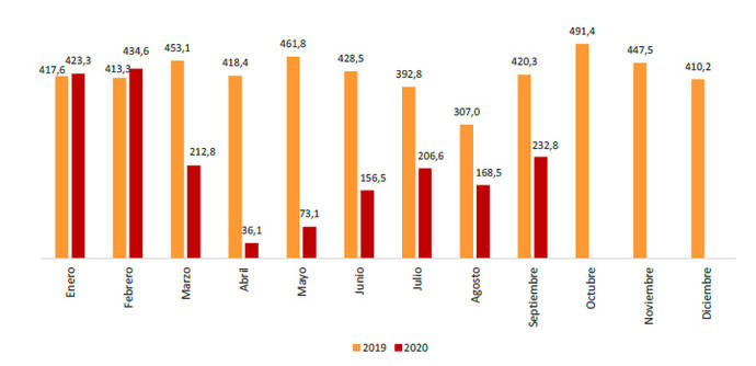 El transporte público redujo un 44,6% sus usuarios en septiembre