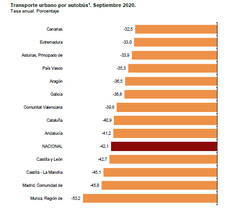 El transporte público redujo un 44,6% sus usuarios en septiembre