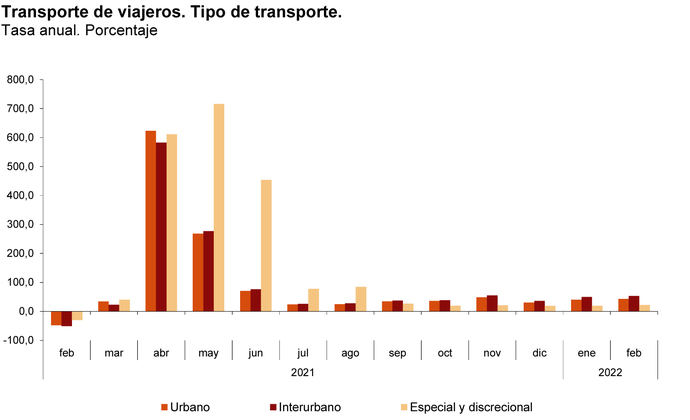 Los viajeros siguen creciendo al cierre de febrero