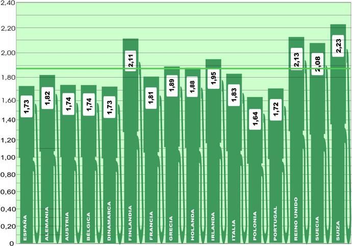 El combustible europeo no deja de bajar