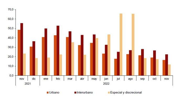 Los viajeros siguen al alza, pero algo más despacio