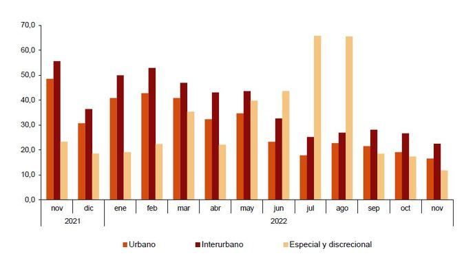 Los viajeros siguen al alza, pero algo más despacio