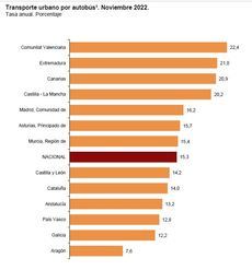 Los viajeros siguen al alza, pero algo más despacio