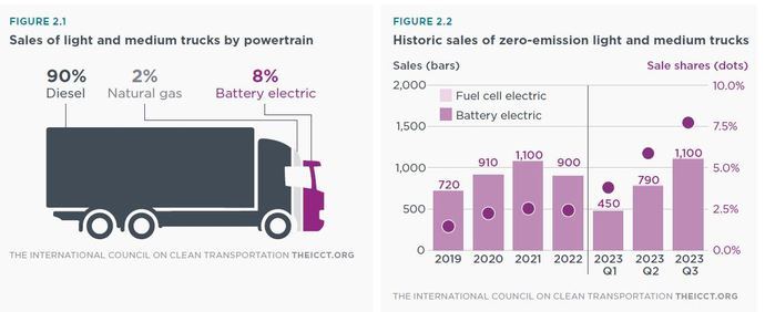 Camiones eléctricos y cómo recargarlos en movimiento