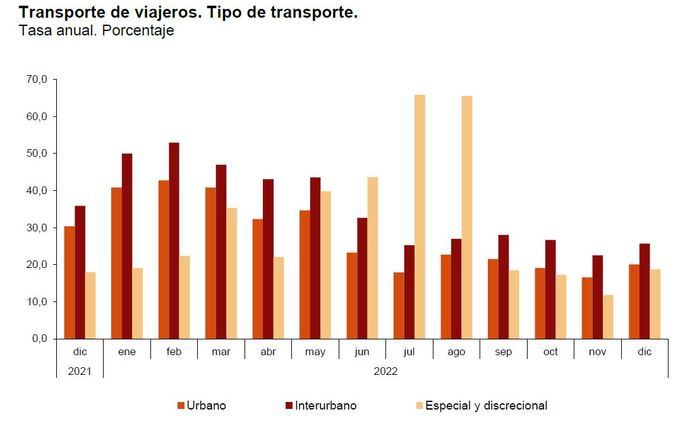 Los viajeros cierran el año con un alza del 28,8%