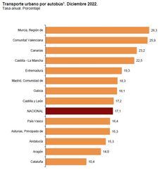 Los viajeros cierran el año con un alza del 28,8%