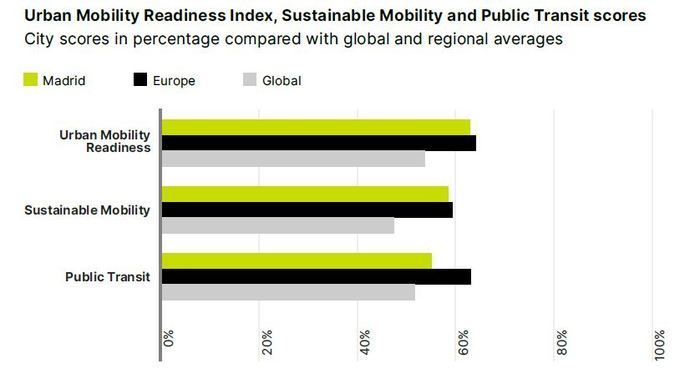 ¿Dónde se sitúa Madrid en movilidad?