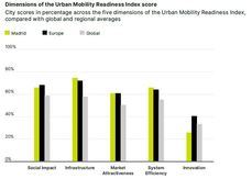¿Dónde se sitúa Madrid en movilidad?