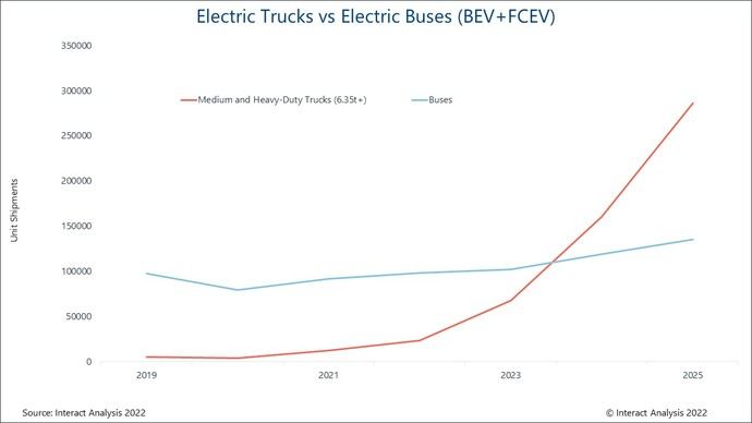 18,2 millones de camiones y autobuses en 2022