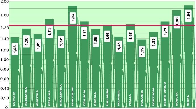 El precio medio europeo repunta muchas semanas después