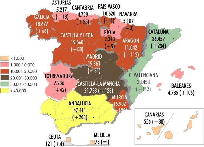 El Sector amplía en 1.414 sus autorizaciones de pesado en mayo