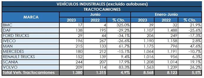 Contención en la evolución positiva de las tractoras