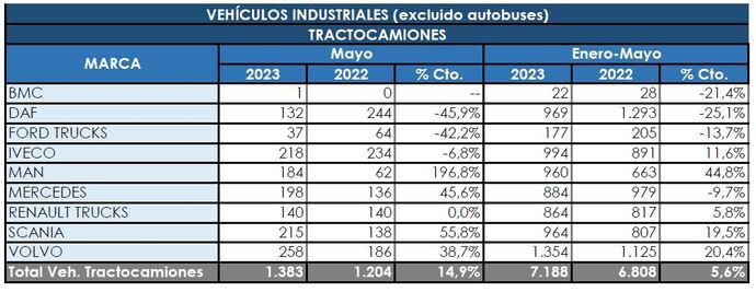 Las tractoras no aflojan y siguen mirando hacia arriba