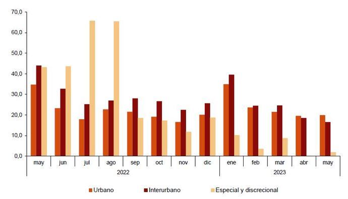 El transporte urbano por autobús aumentó un 20,6% en el mes de mayo