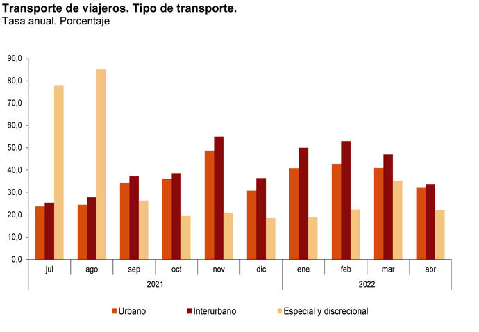 El flujo de viajeros sigue creciendo a buen ritmo