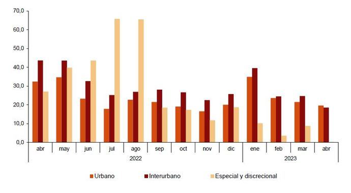 El volumen de viajeros sigue al alza, pero en menor porcentaje