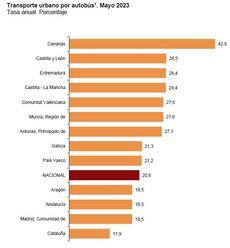 El transporte urbano por autobús aumentó un 20,6% en el mes de mayo