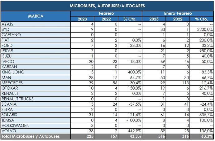 Continúa la buena marcha de las matriculaciones