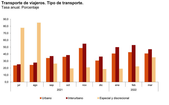 Los viajeros continúan al alza en el primer trimestre