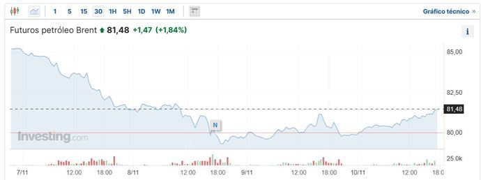 Gráfico: Investing.com