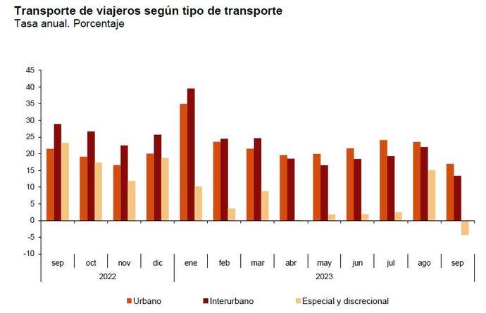 ¿Primeros signos de desaceleración en los viajeros?