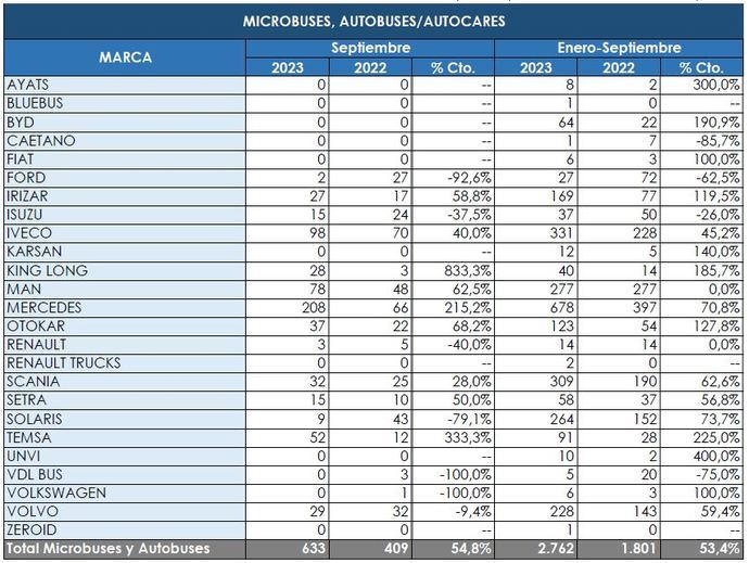 La vuelta del verano consolida el repunte de ventas en el Sector