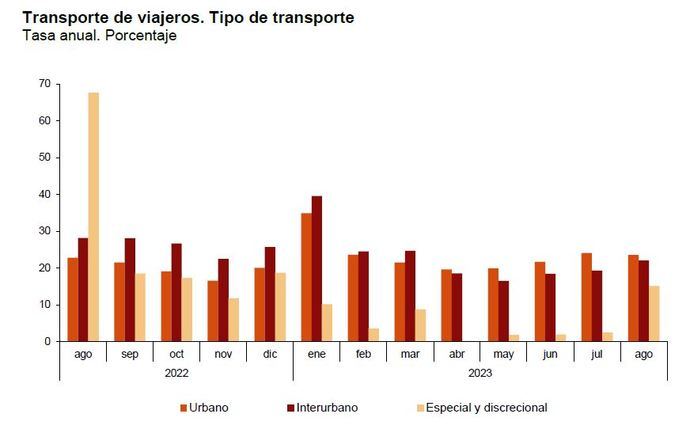 Los viajeros mantuvieron en verano su buena tendencia