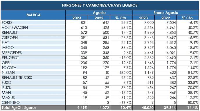 Los Comerciales más pesados mantienen el alza