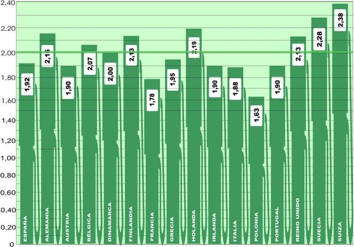 Nuevo descenso, aunque leve, del gasoil en Europa