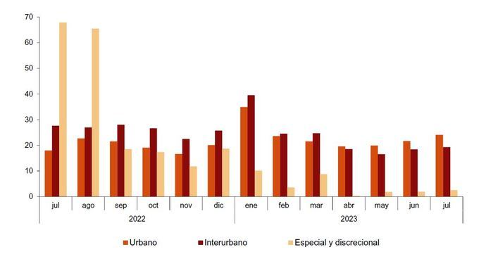 Los viajeros siguen con el mismo ritmo de crecimiento