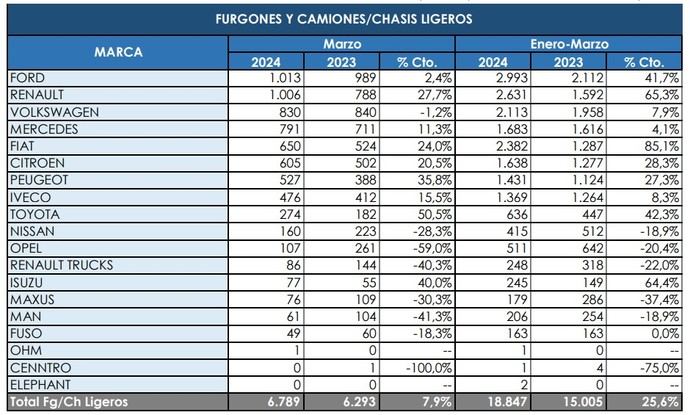 Los Comerciales más pesados ralentizan su crecimiento