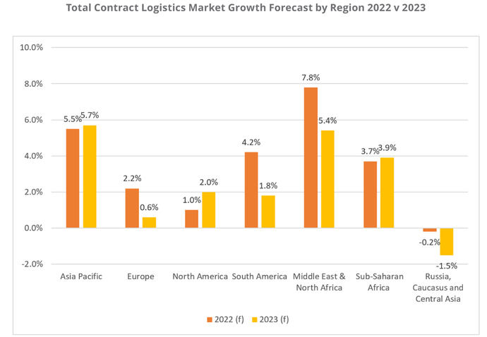 Los contratos logísticos no crecerán en Europa