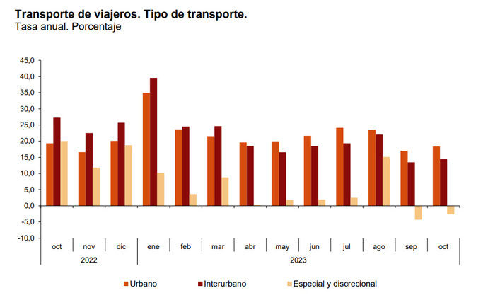 El Discrecional y el Especial pierden usuarios