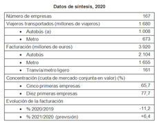 El transporte urbano espera recuperar ingresos al cierre de 2021