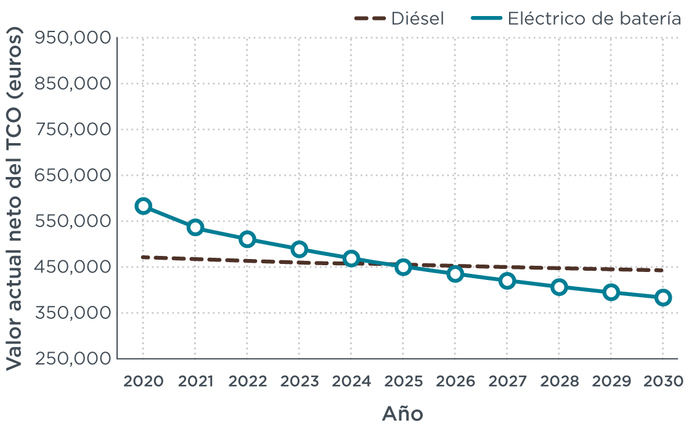 Los camiones eléctricos equipararán sus TCO con los diésel a mediados de década