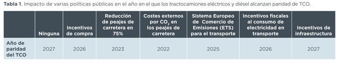 Los camiones eléctricos equipararán sus TCO con los diésel a mediados de década